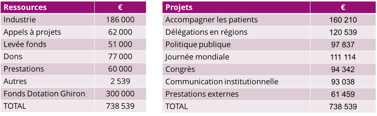 ressources-financières-association-française-amylose
